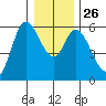 Tillamook Bay tide chart for Friday, December 26, 2025