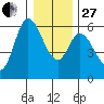 Tillamook Bay tide chart for Saturday, December 27, 2025