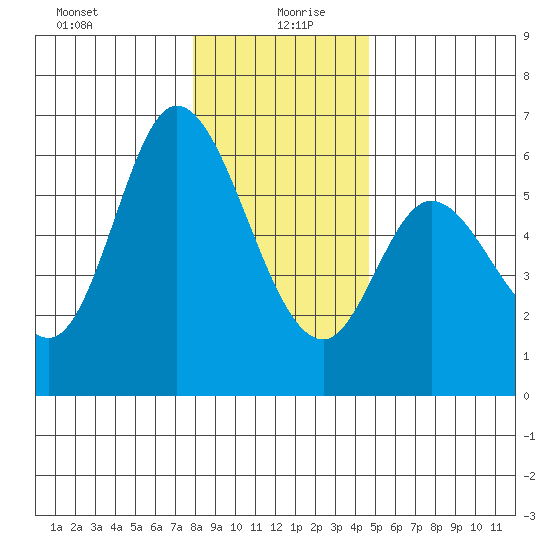 Tillamook Bay tide chart for Sunday, December 28, 2025