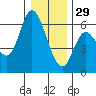 Tillamook Bay tide chart for Monday, December 29, 2025