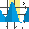 Tillamook Bay tide chart for Tuesday, December 2, 2025