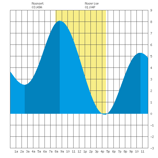 Tillamook Bay tide chart for Tuesday, December 30, 2025