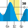Tillamook Bay tide chart for Tuesday, December 30, 2025