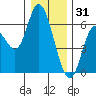 Tillamook Bay tide chart for Wednesday, December 31, 2025