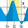 Tillamook Bay tide chart for Wednesday, December 3, 2025