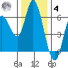Tillamook Bay tide chart for Thursday, December 4, 2025