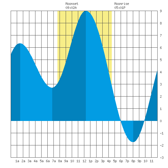 Tillamook Bay tide chart for Friday, December 5, 2025