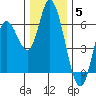 Tillamook Bay tide chart for Friday, December 5, 2025