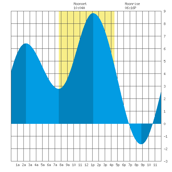 Tillamook Bay tide chart for Saturday, December 6, 2025