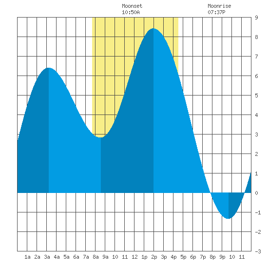 Tillamook Bay tide chart for Sunday, December 7, 2025
