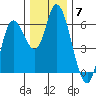 Tillamook Bay tide chart for Sunday, December 7, 2025