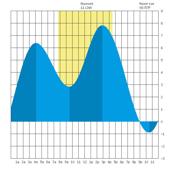 Tillamook Bay tide chart for Monday, December 8, 2025