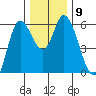 Tillamook Bay tide chart for Tuesday, December 9, 2025