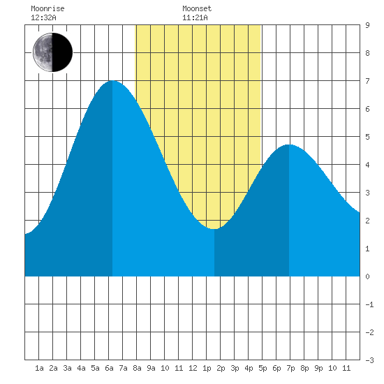 Tillamook Bay tide chart for Saturday, January 10, 2026