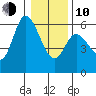 Tillamook Bay tide chart for Saturday, January 10, 2026