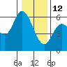 Tillamook Bay tide chart for Monday, January 12, 2026