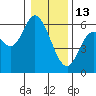 Tillamook Bay tide chart for Tuesday, January 13, 2026
