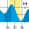 Tillamook Bay tide chart for Wednesday, January 14, 2026