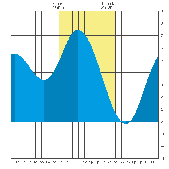 Tillamook Bay tide chart for Friday, January 16, 2026