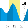 Tillamook Bay tide chart for Friday, January 16, 2026