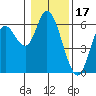 Tillamook Bay tide chart for Saturday, January 17, 2026