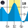 Tillamook Bay tide chart for Sunday, January 18, 2026