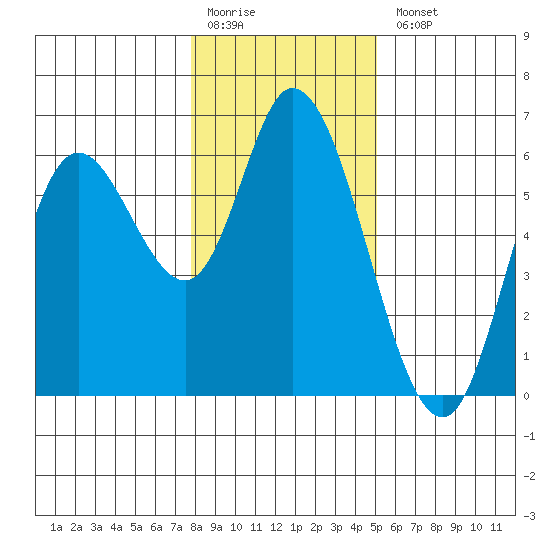 Tillamook Bay tide chart for Monday, January 19, 2026