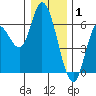 Tillamook Bay tide chart for Thursday, January 1, 2026
