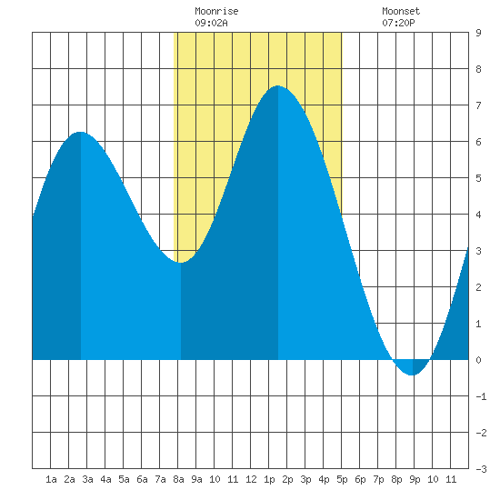 Tillamook Bay tide chart for Tuesday, January 20, 2026