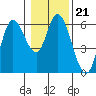 Tillamook Bay tide chart for Wednesday, January 21, 2026