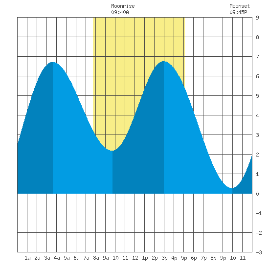 Tillamook Bay tide chart for Thursday, January 22, 2026