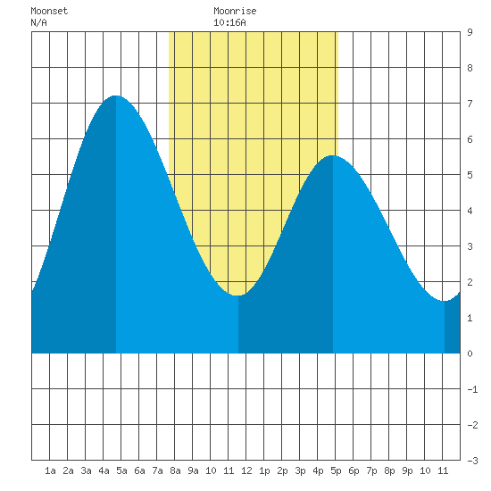 Tillamook Bay tide chart for Saturday, January 24, 2026