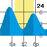 Tillamook Bay tide chart for Saturday, January 24, 2026