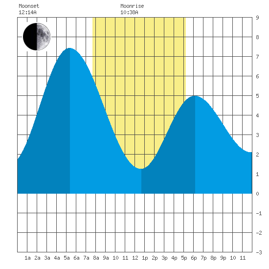 Tillamook Bay tide chart for Sunday, January 25, 2026