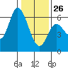 Tillamook Bay tide chart for Monday, January 26, 2026