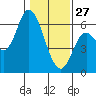 Tillamook Bay tide chart for Tuesday, January 27, 2026