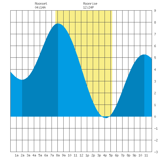 Tillamook Bay tide chart for Wednesday, January 28, 2026