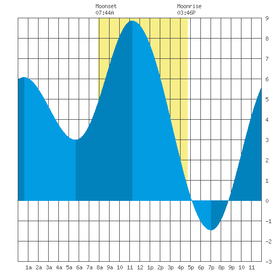 Tillamook Bay tide chart for Friday, January 2, 2026