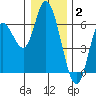 Tillamook Bay tide chart for Friday, January 2, 2026