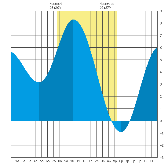 Tillamook Bay tide chart for Friday, January 30, 2026