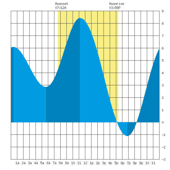 Tillamook Bay tide chart for Saturday, January 31, 2026