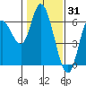 Tillamook Bay tide chart for Saturday, January 31, 2026