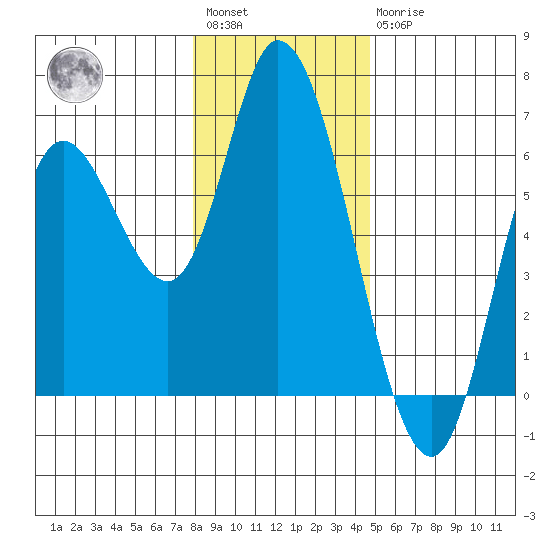 Tillamook Bay tide chart for Saturday, January 3, 2026