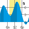 Tillamook Bay tide chart for Monday, January 5, 2026