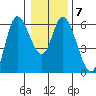 Tillamook Bay tide chart for Wednesday, January 7, 2026