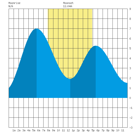 Tillamook Bay tide chart for Friday, January 9, 2026