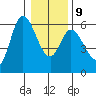 Tillamook Bay tide chart for Friday, January 9, 2026