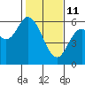 Tillamook Bay tide chart for Wednesday, February 11, 2026