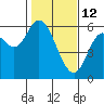 Tillamook Bay tide chart for Thursday, February 12, 2026