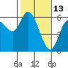 Tillamook Bay tide chart for Friday, February 13, 2026